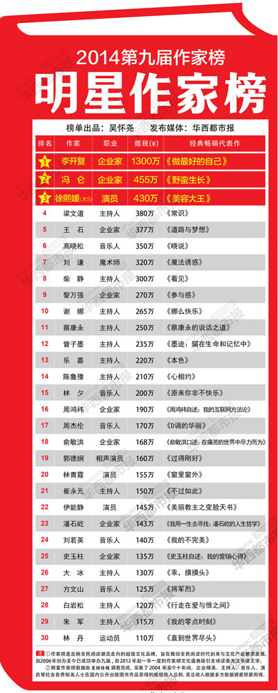 明星写的书排行榜_最新的明星作家名单已经揭晓,除了TFBOYS集团,一个成员排名第七